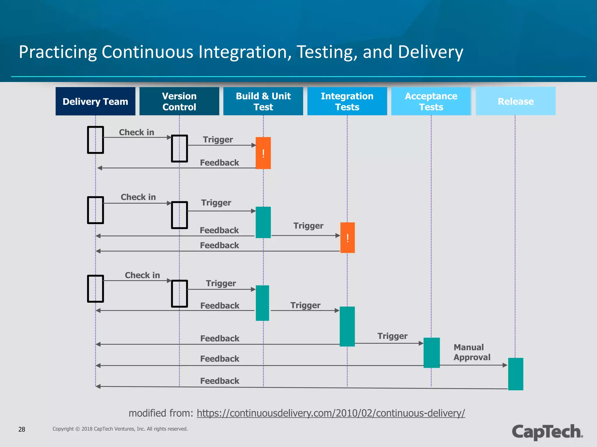 Copyright © 2018 CapTech Ventures, Inc. All rights reserved.28
Practicing Continuous Integration, Testing, and Delivery
modified from: https://continuousdelivery.com/2010/02/continuous-delivery/
Delivery Team
Version
Control
Build & Unit
Test
Integration
Tests
Acceptance
Tests
!
!
Check in
Check in
Trigger
Trigger
Trigger
Feedback
Feedback
Check in
Trigger
Trigger
Feedback
Feedback
Manual
Approval
Feedback
Feedback
Feedback
Trigger
Release
 