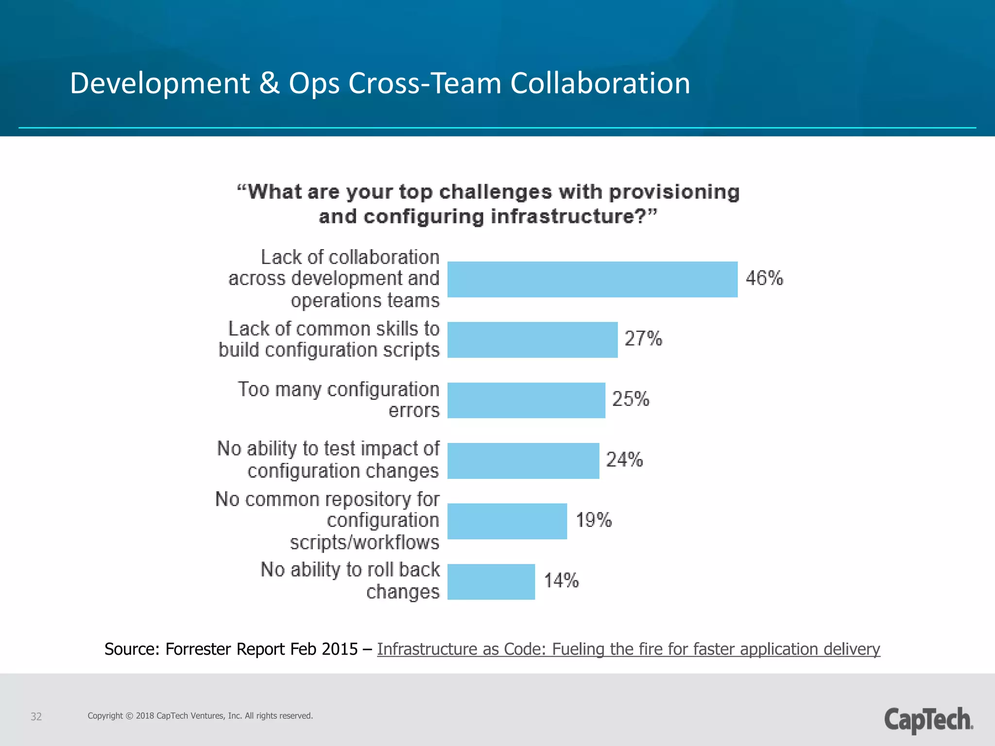 Copyright © 2018 CapTech Ventures, Inc. All rights reserved.32
Development & Ops Cross-Team Collaboration
Source: Forrester Report Feb 2015 – Infrastructure as Code: Fueling the fire for faster application delivery
 