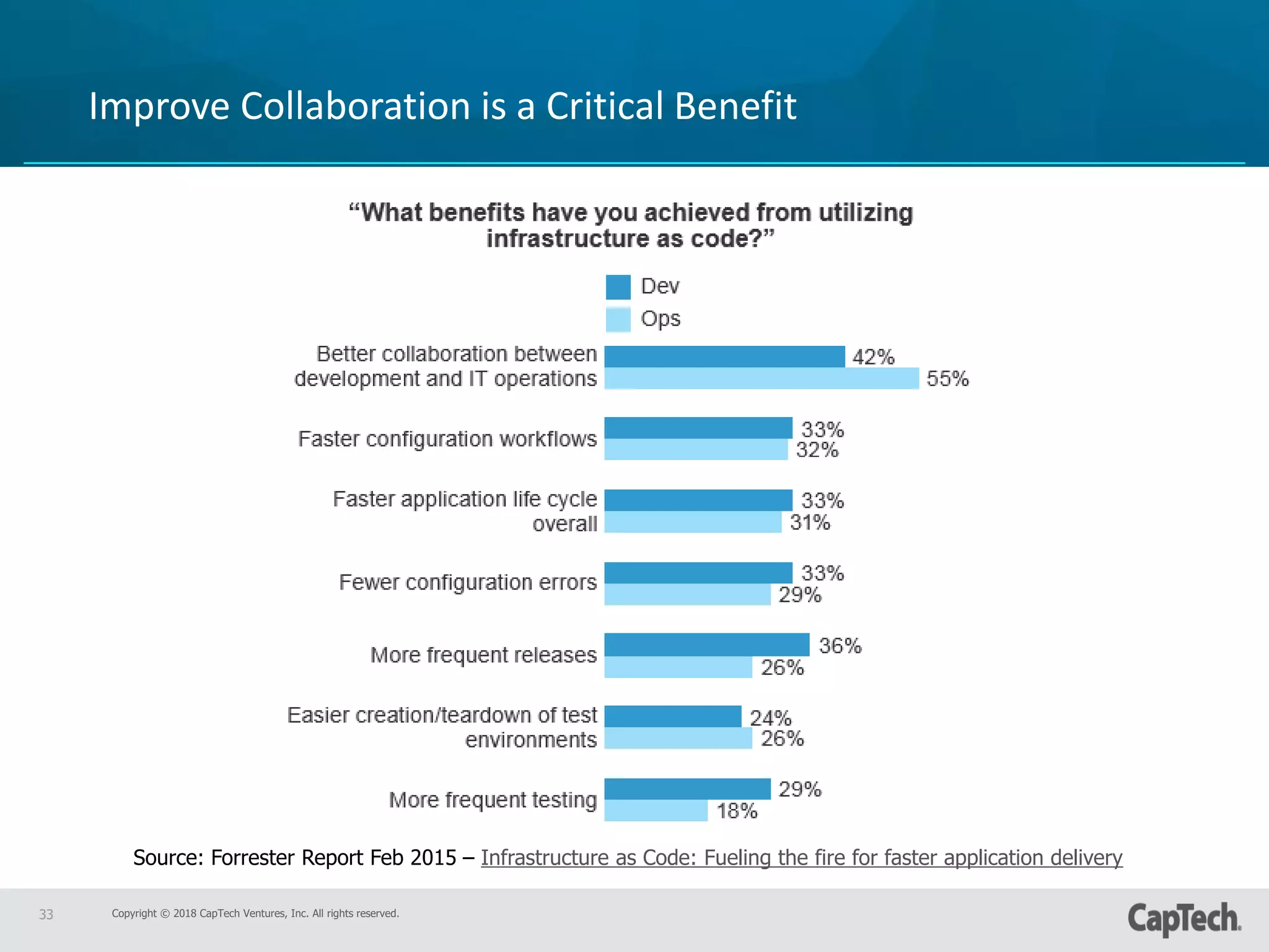 Copyright © 2018 CapTech Ventures, Inc. All rights reserved.33
Improve Collaboration is a Critical Benefit
Source: Forrester Report Feb 2015 – Infrastructure as Code: Fueling the fire for faster application delivery
 
