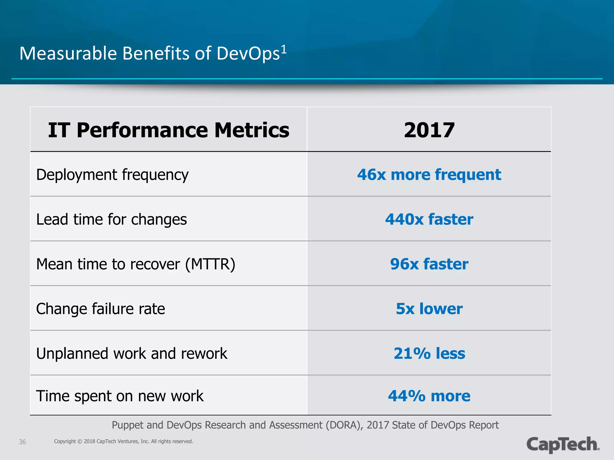Copyright © 2018 CapTech Ventures, Inc. All rights reserved.36
Measurable Benefits of DevOps1
IT Performance Metrics 2017
Deployment frequency 46x more frequent
Lead time for changes 440x faster
Mean time to recover (MTTR) 96x faster
Change failure rate 5x lower
Unplanned work and rework 21% less
Time spent on new work 44% more
Puppet and DevOps Research and Assessment (DORA), 2017 State of DevOps Report
 