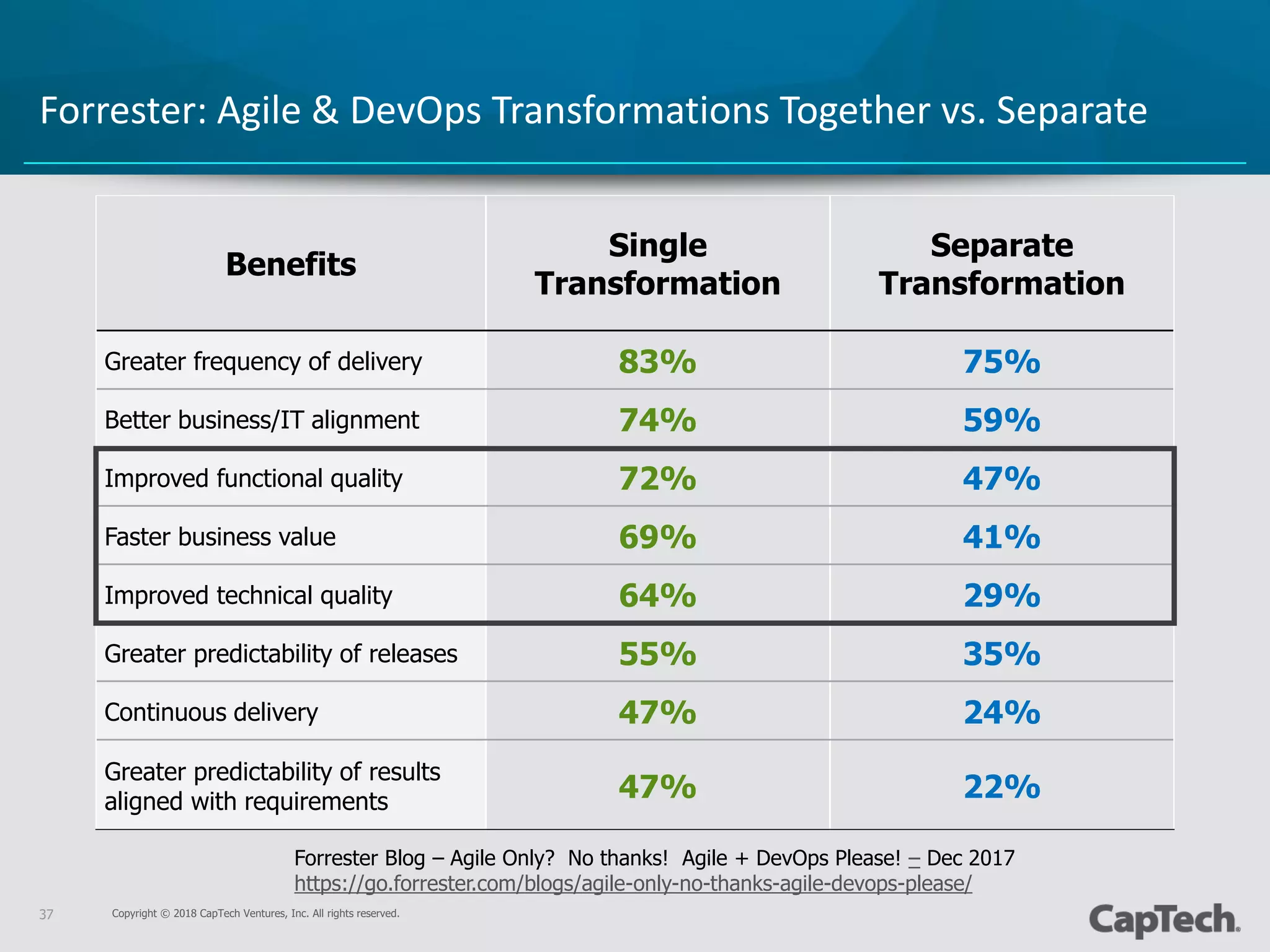 Copyright © 2018 CapTech Ventures, Inc. All rights reserved.37
Forrester: Agile & DevOps Transformations Together vs. Separate
Benefits
Single
Transformation
Separate
Transformation
Greater frequency of delivery 83% 75%
Better business/IT alignment 74% 59%
Improved functional quality 72% 47%
Faster business value 69% 41%
Improved technical quality 64% 29%
Greater predictability of releases 55% 35%
Continuous delivery 47% 24%
Greater predictability of results
aligned with requirements 47% 22%
Forrester Blog – Agile Only? No thanks! Agile + DevOps Please! – Dec 2017
https://go.forrester.com/blogs/agile-only-no-thanks-agile-devops-please/
 