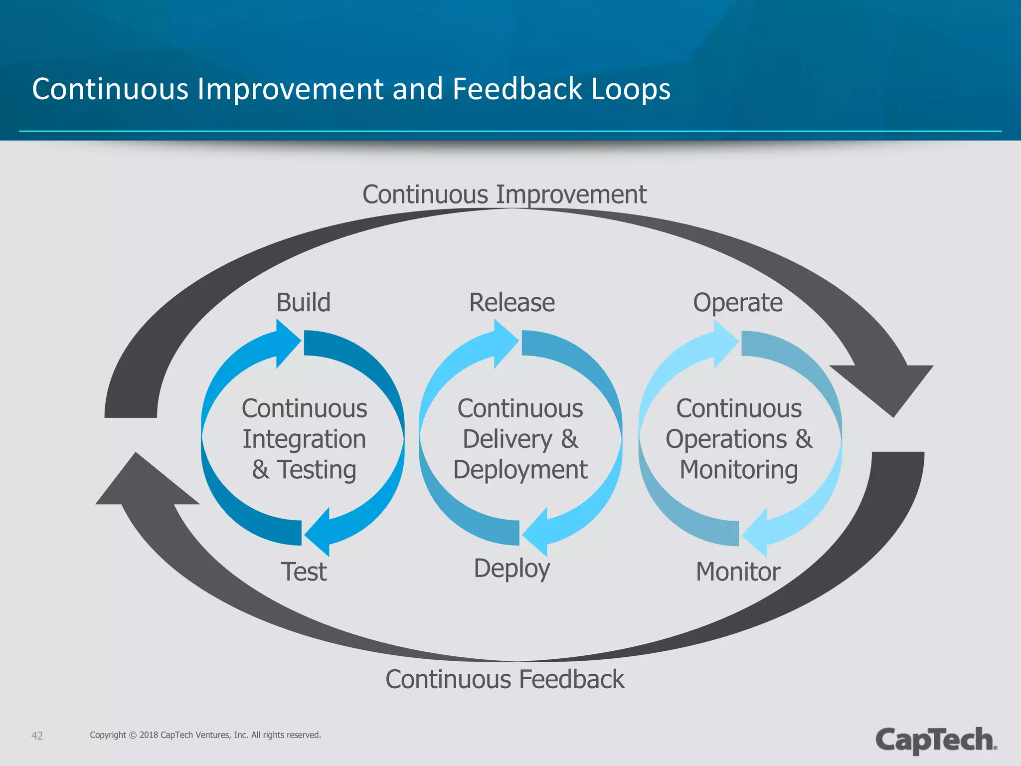 Copyright © 2018 CapTech Ventures, Inc. All rights reserved.42
Continuous Improvement and Feedback Loops
Continuous Improvement
Continuous Feedback
Continuous
Integration
& Testing
Continuous
Delivery &
Deployment
Continuous
Operations &
Monitoring
Build
Test
Release
Deploy
Operate
Monitor
 
