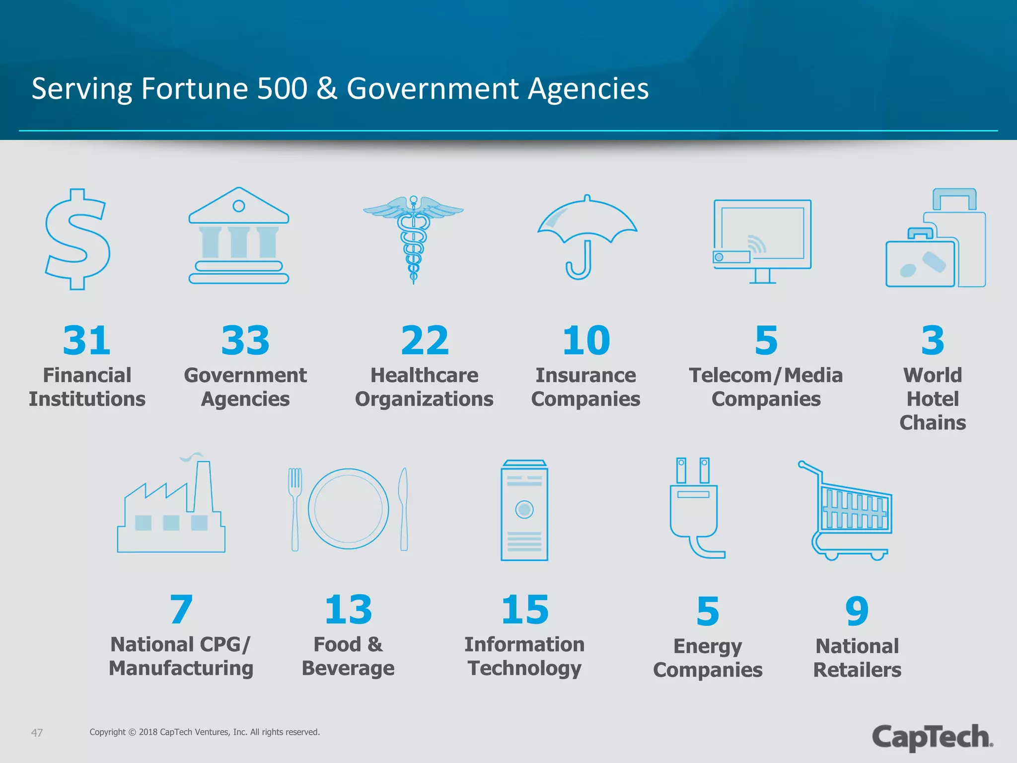 Copyright © 2018 CapTech Ventures, Inc. All rights reserved.47
Serving Fortune 500 & Government Agencies
31
Financial
Institutions
33
Government
Agencies
22
Healthcare
Organizations
10
Insurance
Companies
5
Telecom/Media
Companies
3
World
Hotel
Chains
5
Energy
Companies
9
National
Retailers
7
National CPG/
Manufacturing
13
Food &
Beverage
15
Information
Technology
 
