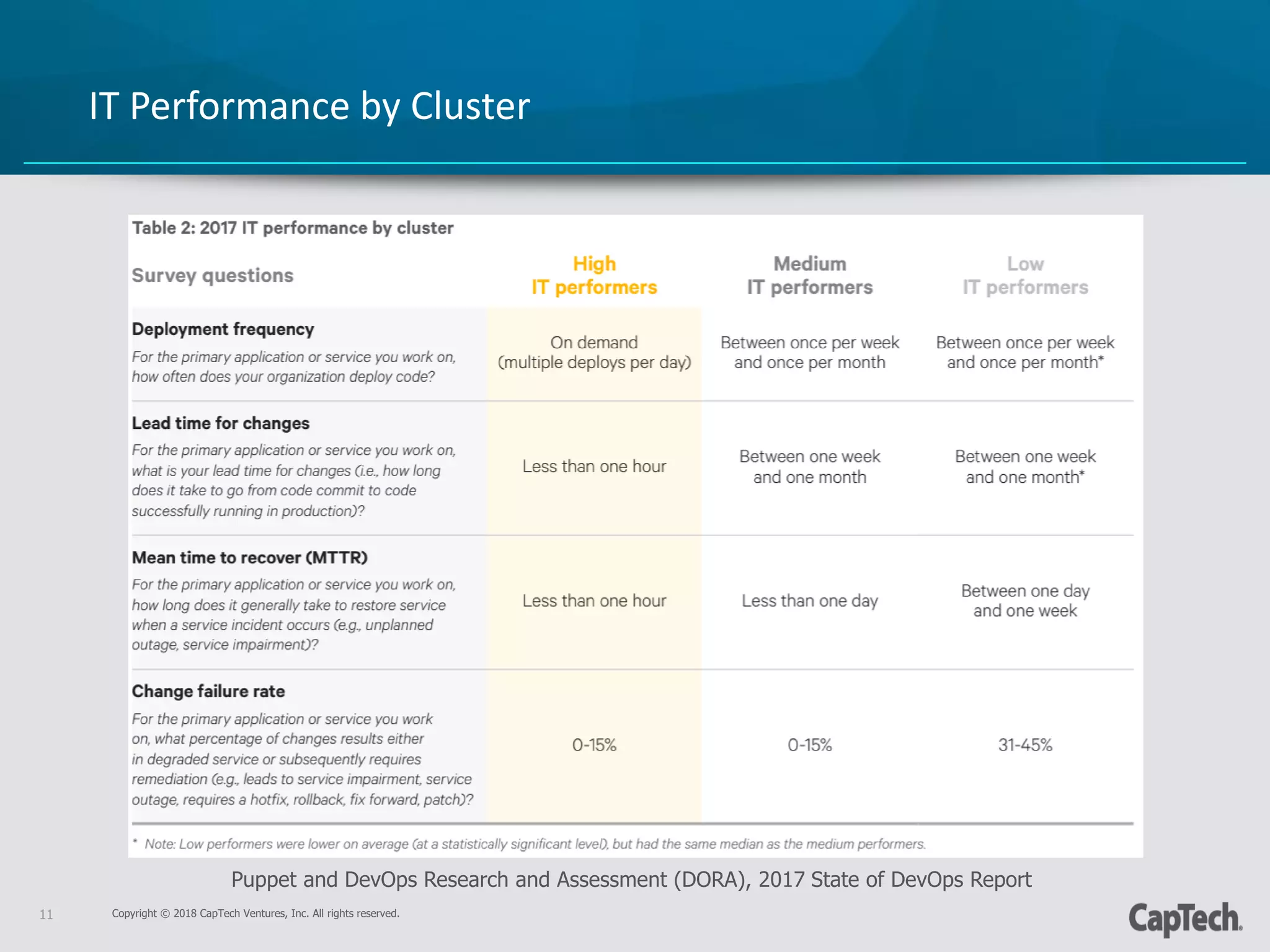 Copyright © 2018 CapTech Ventures, Inc. All rights reserved.11
IT Performance by Cluster
Puppet and DevOps Research and Assessment (DORA), 2017 State of DevOps Report
 