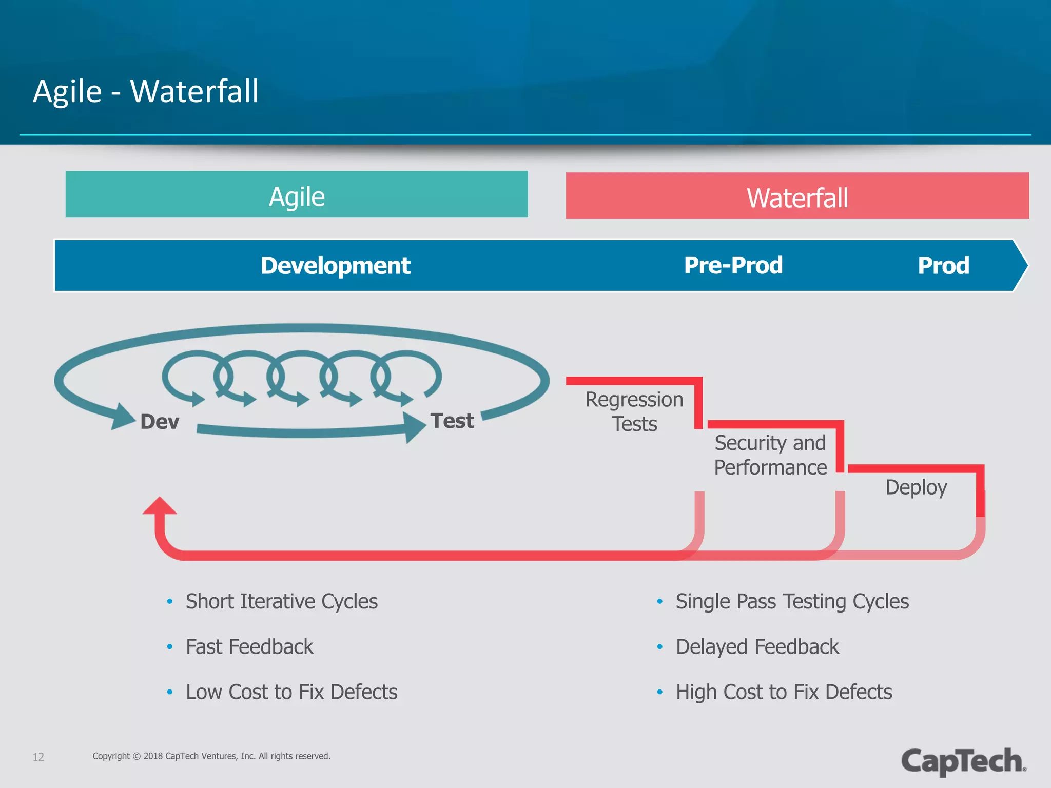 Copyright © 2018 CapTech Ventures, Inc. All rights reserved.12
Agile - Waterfall
Agile Waterfall
• Short Iterative Cycles
• Fast Feedback
• Low Cost to Fix Defects
• Single Pass Testing Cycles
• Delayed Feedback
• High Cost to Fix Defects
TestDev
Deploy
Regression
Tests
Security and
Performance
Development Pre-Prod Prod
 