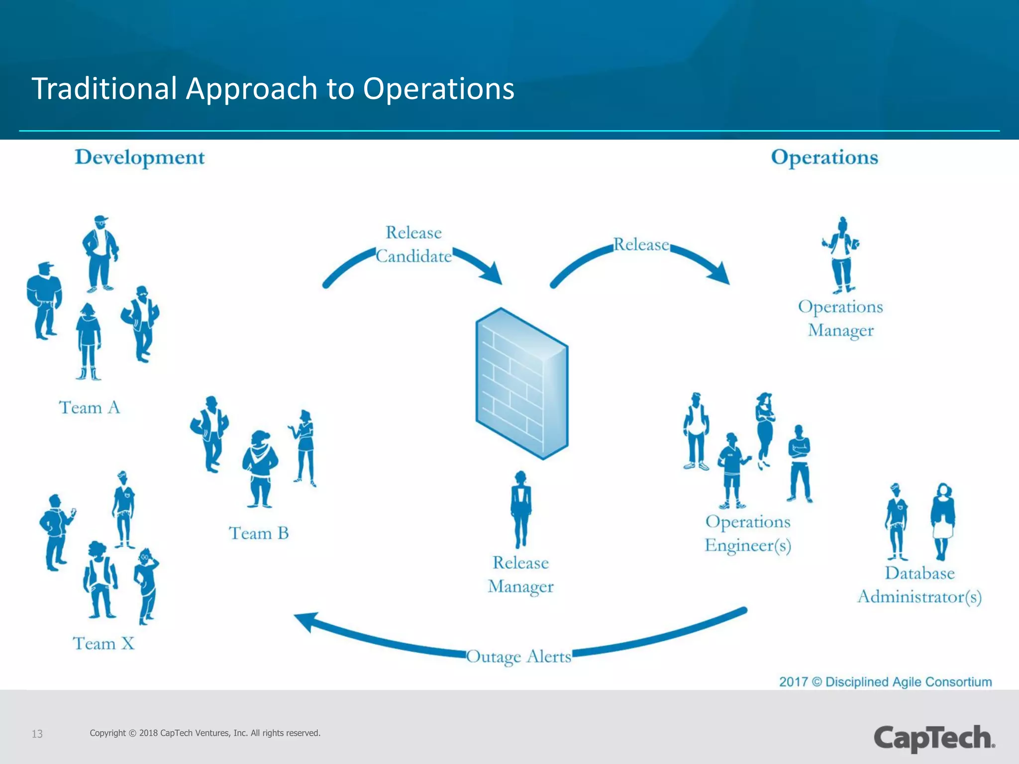 Copyright © 2018 CapTech Ventures, Inc. All rights reserved.13
Traditional Approach to Operations
 