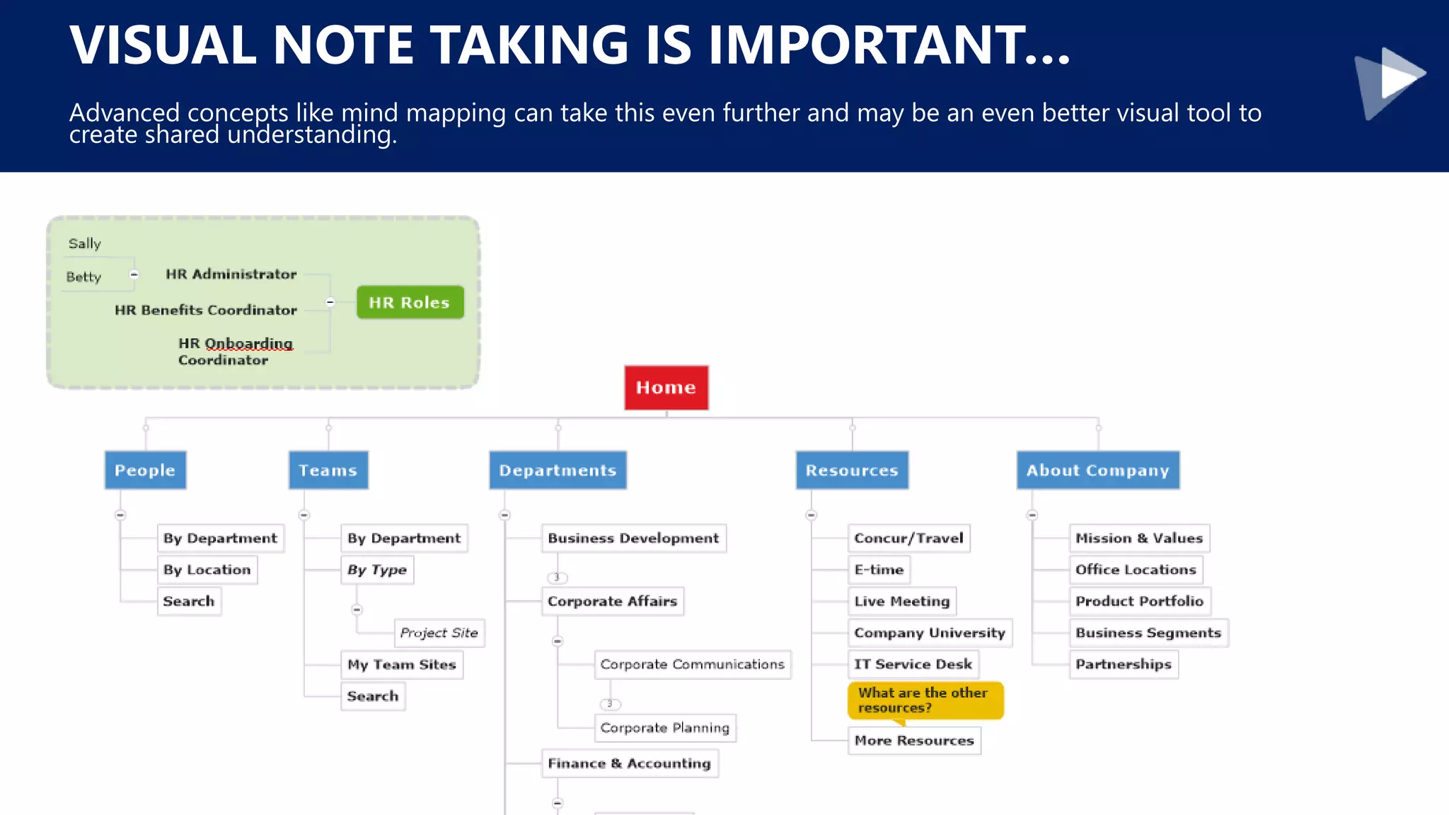 VISUAL NOTE TAKING IS IMPORTANT…
Advanced concepts like mind mapping can take this even further and may be an even better visual tool to
create shared understanding.
 