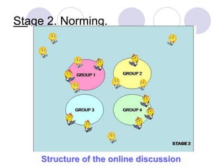 Stage 2. Norming.Structure of the online discussion