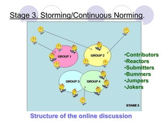 Stage 3. Storming/Continuous Norming. Contributors