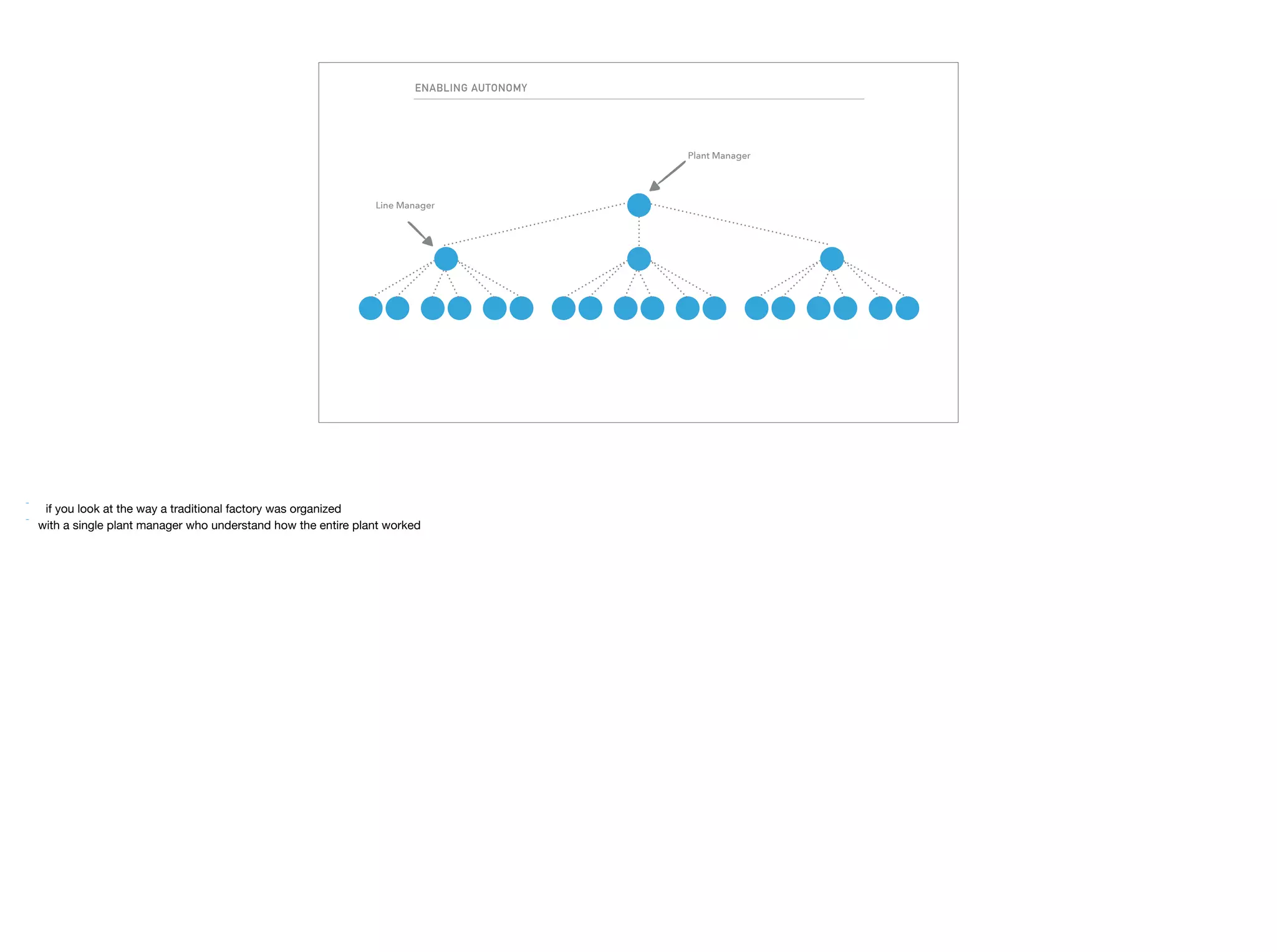 ENABLING AUTONOMY
Plant Manager
Line Manager
 