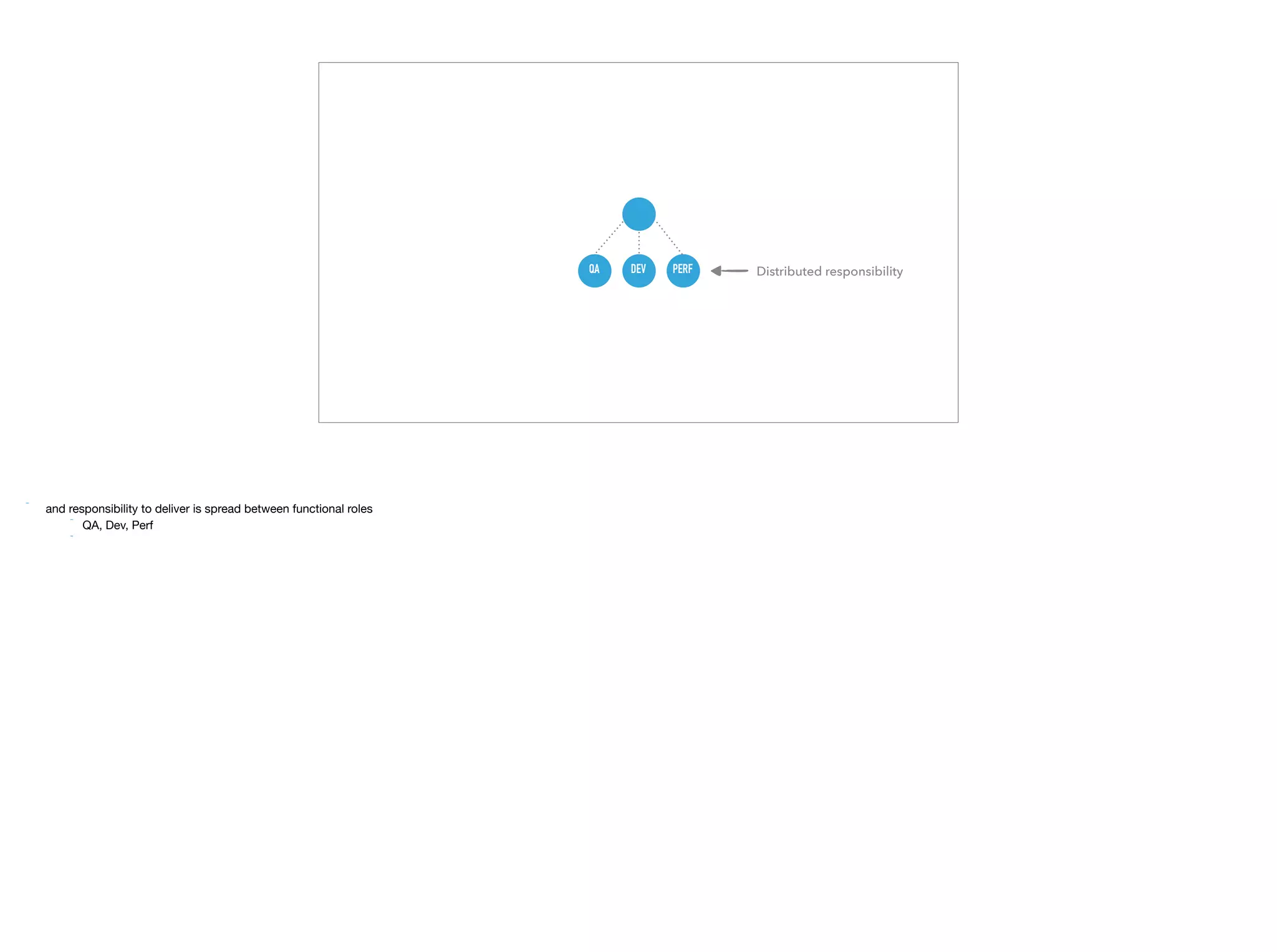 QA DEV PERF Distributed responsibility
 