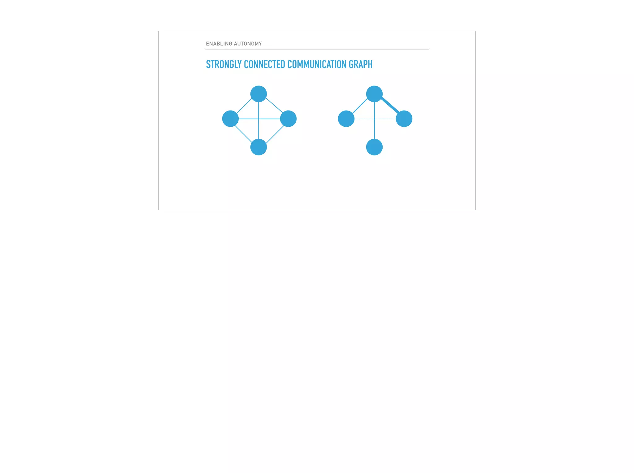 ENABLING AUTONOMY
STRONGLY CONNECTED COMMUNICATION GRAPH
 