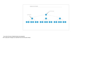 ENABLING AUTONOMY
Plant Manager
Line Manager
 