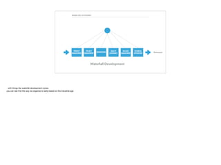 ENABLING AUTONOMY
ENGINEERING
PRODUCT
MANAGEMENT
QUALITY
ASSURANCE
RELEASE
MANAGEMENT
TECHNICAL
OPERATIONS
PROJECT
MANAGEMENT Released
Waterfall Development
 