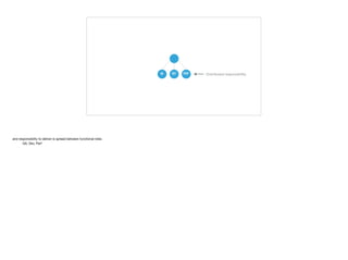 QA DEV PERF Distributed responsibility
 