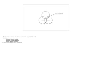 ENGAGEMENT
Autonomy
MasteryPurpose
 