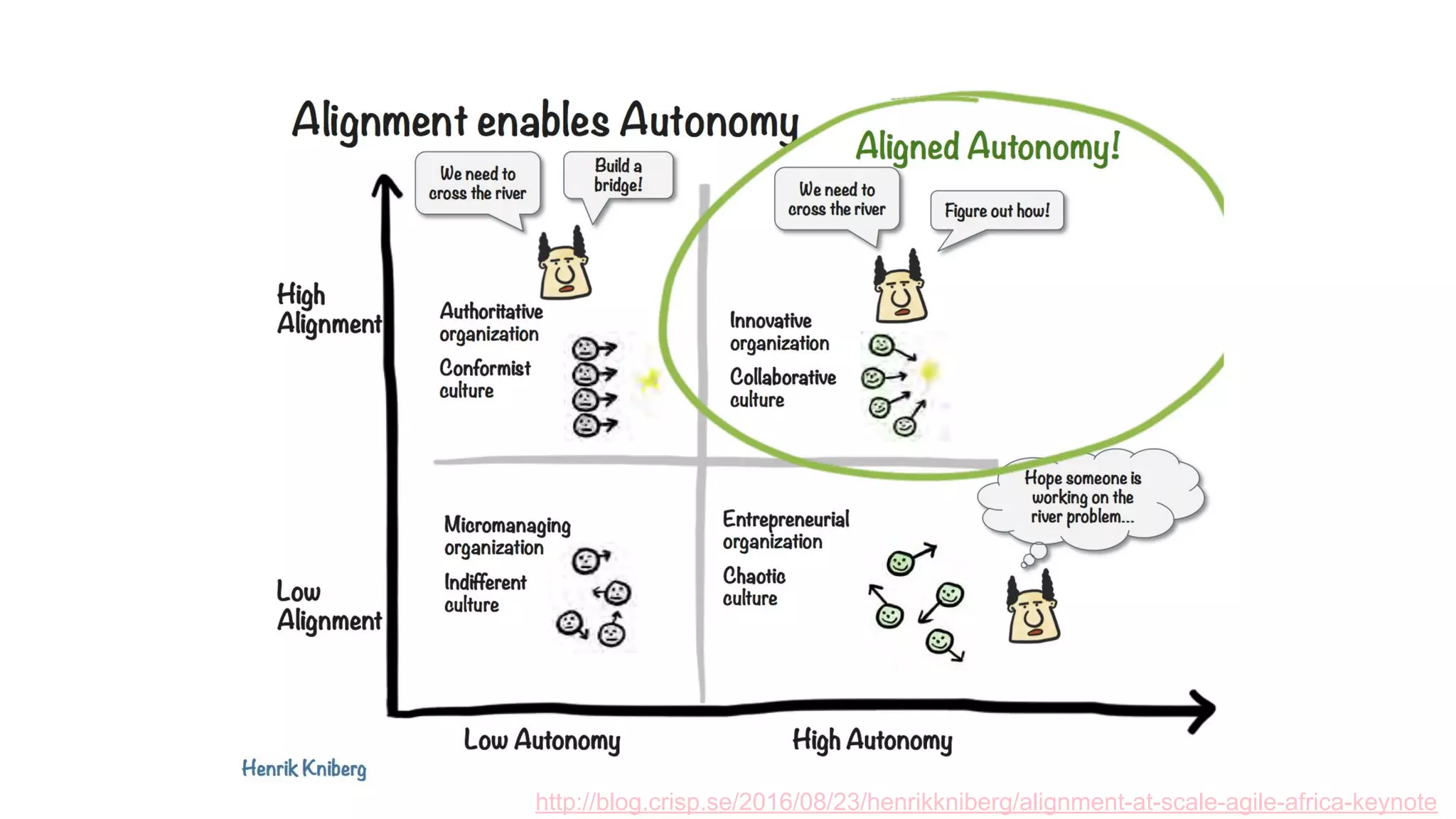 http://blog.crisp.se/2016/08/23/henrikkniberg/alignment-at-scale-agile-africa-keynote
 