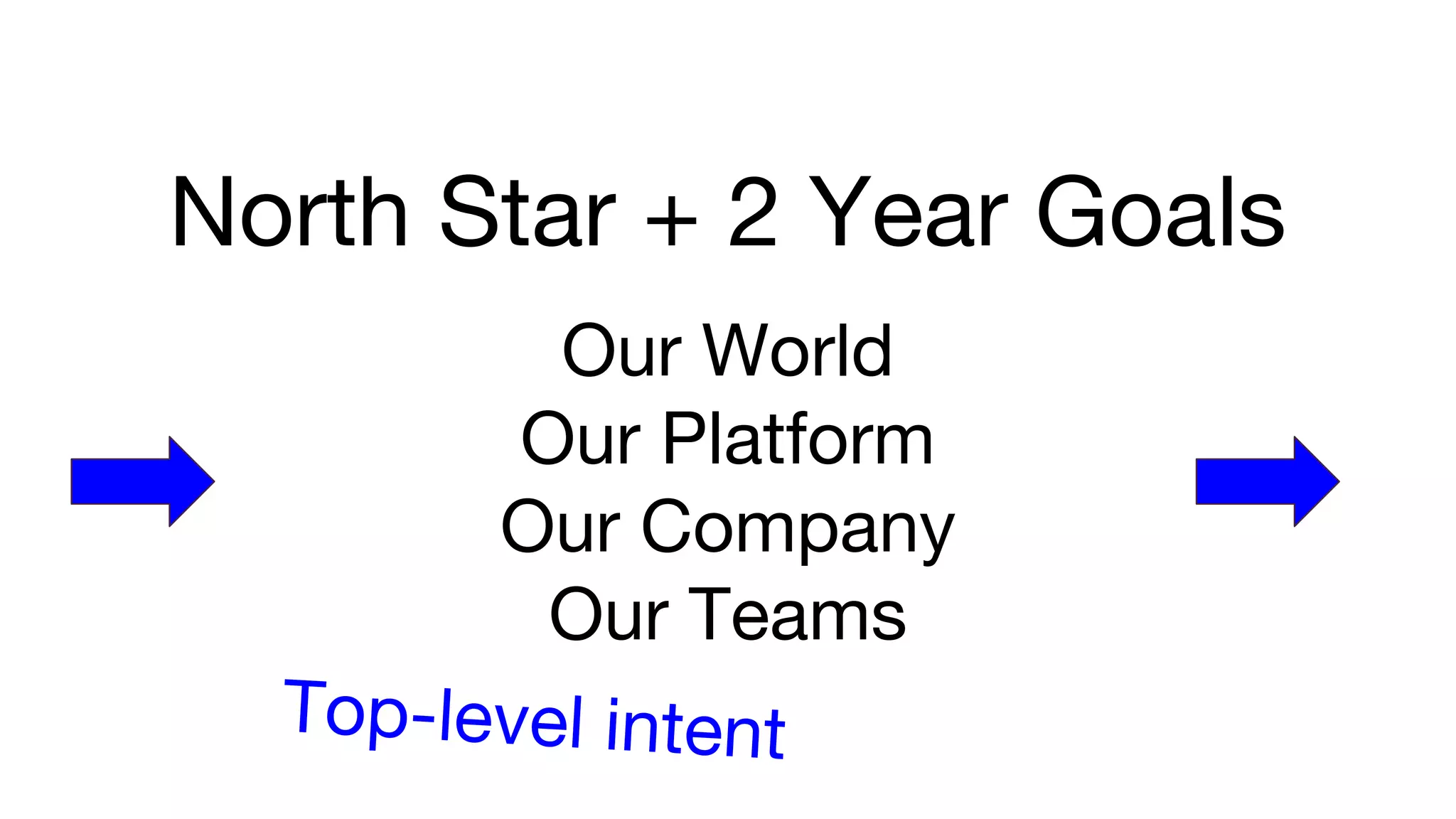North Star + 2 Year Goals
Our World
Our Platform
Our Company
Our Teams
Top-level intent
 