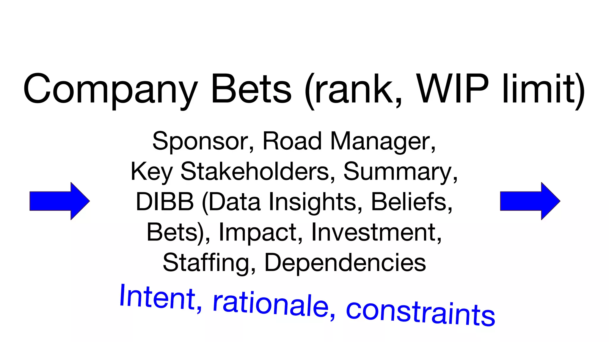Company Bets (rank, WIP limit)
Sponsor, Road Manager,
Key Stakeholders, Summary,
DIBB (Data Insights, Beliefs,
Bets), Impact, Investment,
Staffing, Dependencies
Intent, rationale, constraints
 
