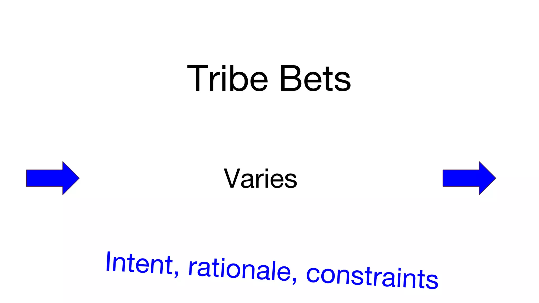 Tribe Bets
Varies
Intent, rationale, constraints
 