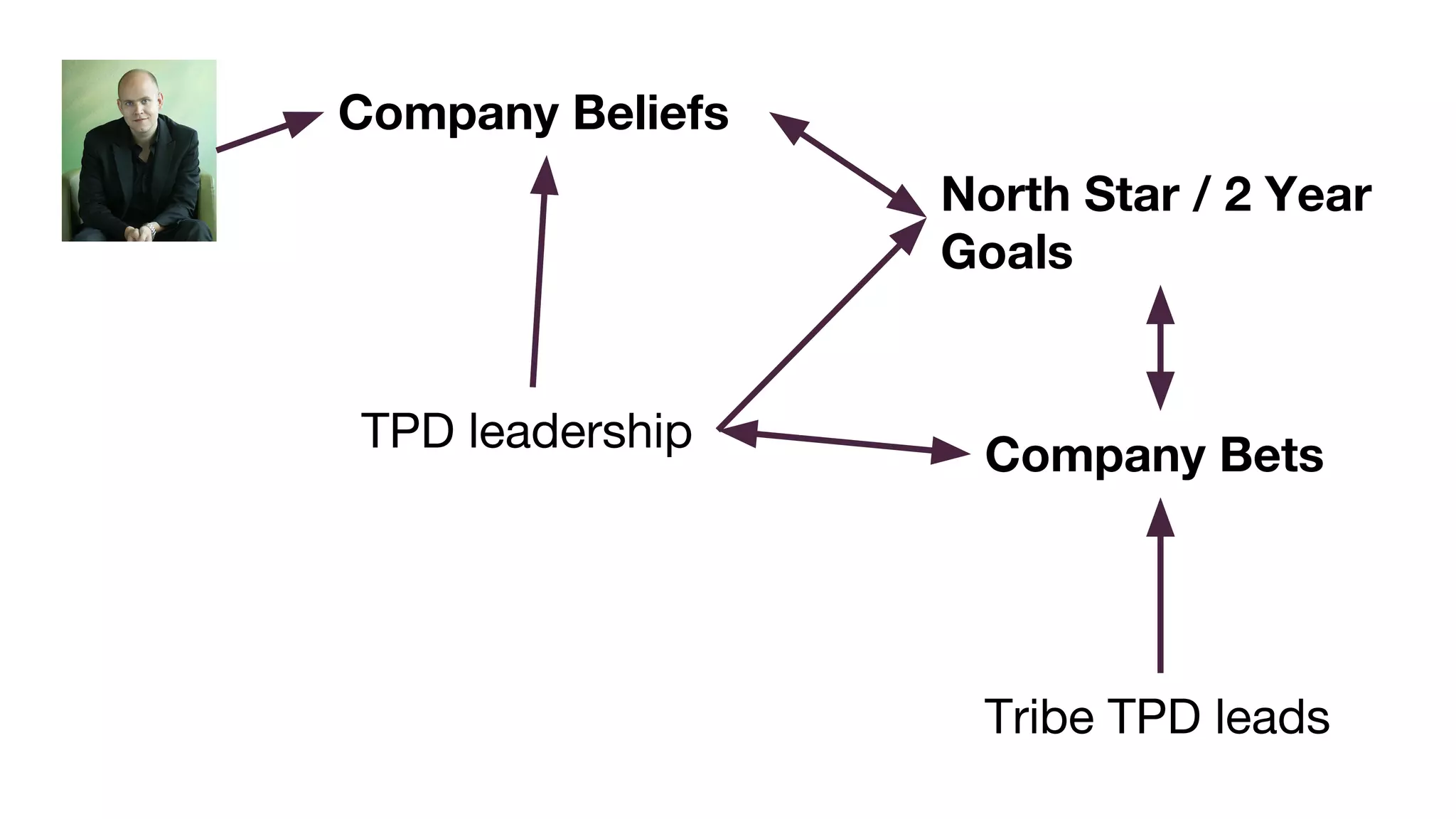 TPD leadership
Tribe TPD leads
Company Beliefs
North Star / 2 Year
Goals
Company Bets
 