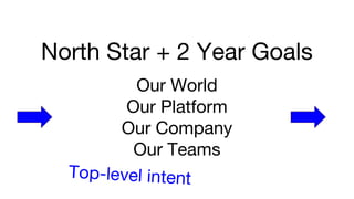 North Star + 2 Year Goals
Our World
Our Platform
Our Company
Our Teams
Top-level intent
 