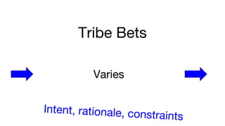 Tribe Bets
Varies
Intent, rationale, constraints
 