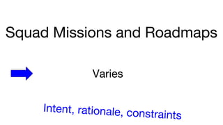 Squad Missions and Roadmaps
Varies
Intent, rationale, constraints
 