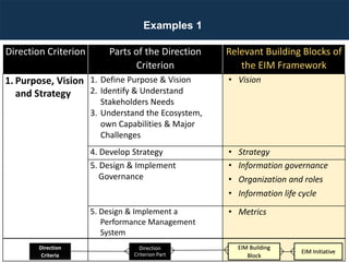 Direction Criterion Parts of the Direction
Criterion
Relevant Building Blocks of
the EIM Framework
1. Purpose, Vision
and Strategy
1. Define Purpose & Vision
2. Identify & Understand
Stakeholders Needs
3. Understand the Ecosystem,
own Capabilities & Major
Challenges
• Vision
4. Develop Strategy • Strategy
5. Design & Implement
Governance
• Information governance
• Organization and roles
• Information life cycle
5. Design & Implement a
Performance Management
System
• Metrics
Examples 1
EIM Building
Block
EIM Initiative
Direction
Criteria
Direction
Criterion Part
 