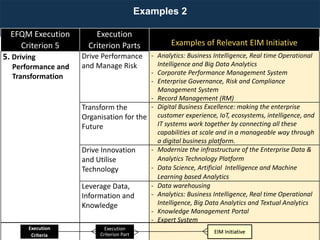Examples 2
EFQM Enabler
Criterion Part
Relevant EIM Building Blocks
EFQM Enabler Guidance Point
Examples of Relevant EIM Initiative
EFQM Execution
Criterion 5
Execution
Criterion Parts Examples of Relevant EIM Initiative
5. Driving
Performance and
Transformation
Drive Performance
and Manage Risk
- Analytics: Business Intelligence, Real time Operational
Intelligence and Big Data Analytics
- Corporate Performance Management System
- Enterprise Governance, Risk and Compliance
Management System
- Record Management (RM)
Transform the
Organisation for the
Future
- Digital Business Excellence: making the enterprise
customer experience, IoT, ecosystems, intelligence, and
IT systems work together by connecting all these
capabilities at scale and in a manageable way through
a digital business platform.
Drive Innovation
and Utilise
Technology
- Modernize the infrastructure of the Enterprise Data &
Analytics Technology Platform
- Data Science, Artificial Intelligence and Machine
Learning based Analytics
Leverage Data,
Information and
Knowledge
- Data warehousing
- Analytics: Business Intelligence, Real time Operational
Intelligence, Big Data Analytics and Textual Analytics
- Knowledge Management Portal
- Expert System
EIM Initiative
Execution
Criteria
Execution
Criterion Part
 