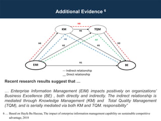 Additional Evidence 6
--- Indirect relationship
__ Direct relationship
H9
H4
H5
H2
H7
H1
H8
H6
H3
EIM BE
TQM
KM
Recent research results suggest that …
… Enterprise Information Management (EIM) impacts positively on organizations’
Business Excellence (BE) , both directly and indirectly. The indirect relationship is
mediated through Knowledge Management (KM) and Total Quality Management
(TQM), and is serially mediated via both KM and TQM. responsibility”
6 … Based on Hayfa Bu Hazzaa, The impact of enterprise information management capability on sustainable competitive
advantage, 2018
 