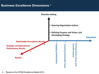 Stakeholder Perceptions Results
Strategic and Operational
Performance Results
Results
Business Excellence Dimensions 2

Driving
Performance
and
Transformation

Creating
Sustainable
Value

Engaging
Stakeholders
Direction Setting
 Steering Organization Culture
 Defining Purpose and Vision; and
Developing Strategy
Execution
2 … Based on the EFQM Excellence Model 2019
 