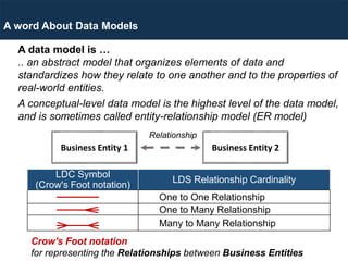 A data model is …
.. an abstract model that organizes elements of data and
standardizes how they relate to one another and to the properties of
real-world entities.
A conceptual-level data model is the highest level of the data model,
and is sometimes called entity-relationship model (ER model)
Business Entity 1 Business Entity 2
LDC Symbol
(Crow's Foot notation)
LDS Relationship Cardinality
One to One Relationship
One to Many Relationship
Many to Many Relationship
A word About Data Models
Relationship
Crow's Foot notation
for representing the Relationships between Business Entities
 