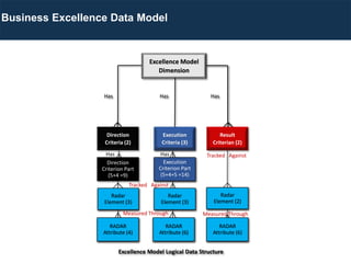 Radar
Element (3)
RADAR
Attribute (4)
Direction
Criterion Part
(5+4 =9)
Direction
Criteria (2)
Excellence Model
Dimension
RADAR
Attribute (6)
Radar
Element (3)
Execution
Criterion Part
(5+4+5 =14)
Execution
Criteria (3)
Result
Criterian (2)
RADAR
Attribute (6)
Radar
Element (2)
Has Has Has
Excellence Model Logical Data Structure
Business Excellence Data Model
Has Has
Tracked Against
Tracked Against
Measured Through Measured Through
 
