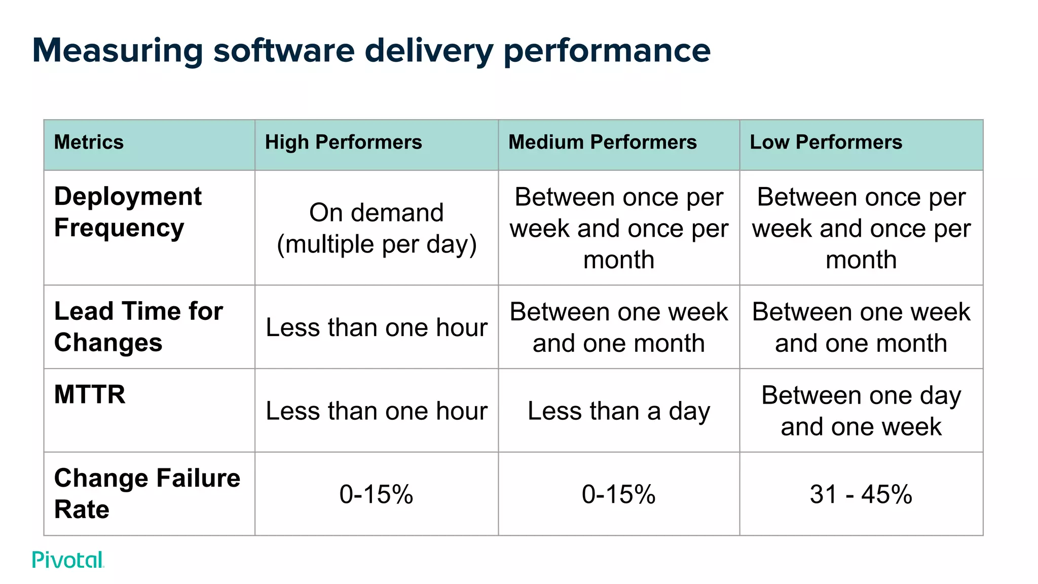 Measuring software delivery performance
Metrics High Performers Medium Performers Low Performers
Deployment
Frequency
On demand
(multiple per day)
Between once per
week and once per
month
Between once per
week and once per
month
Lead Time for
Changes
Less than one hour
Between one week
and one month
Between one week
and one month
MTTR
Less than one hour Less than a day
Between one day
and one week
Change Failure
Rate
0-15% 0-15% 31 - 45%
 