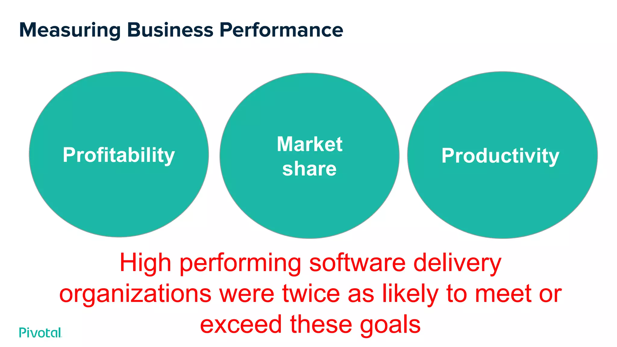 Measuring Business Performance
Profitability
Market
share
Productivity
High performing software delivery
organizations were twice as likely to meet or
exceed these goals
 