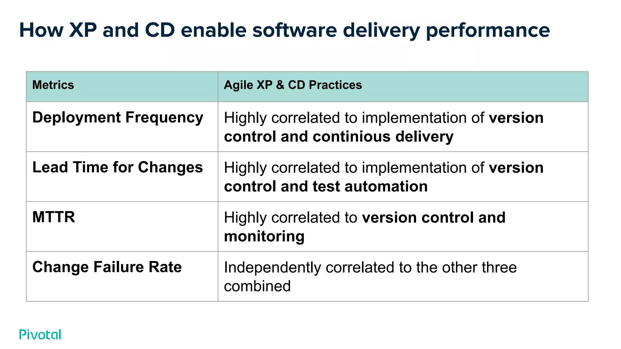How XP and CD enable software delivery performance
Metrics Agile XP & CD Practices
Deployment Frequency Highly correlated to implementation of version
control and continious delivery
Lead Time for Changes Highly correlated to implementation of version
control and test automation
MTTR Highly correlated to version control and
monitoring
Change Failure Rate Independently correlated to the other three
combined
 