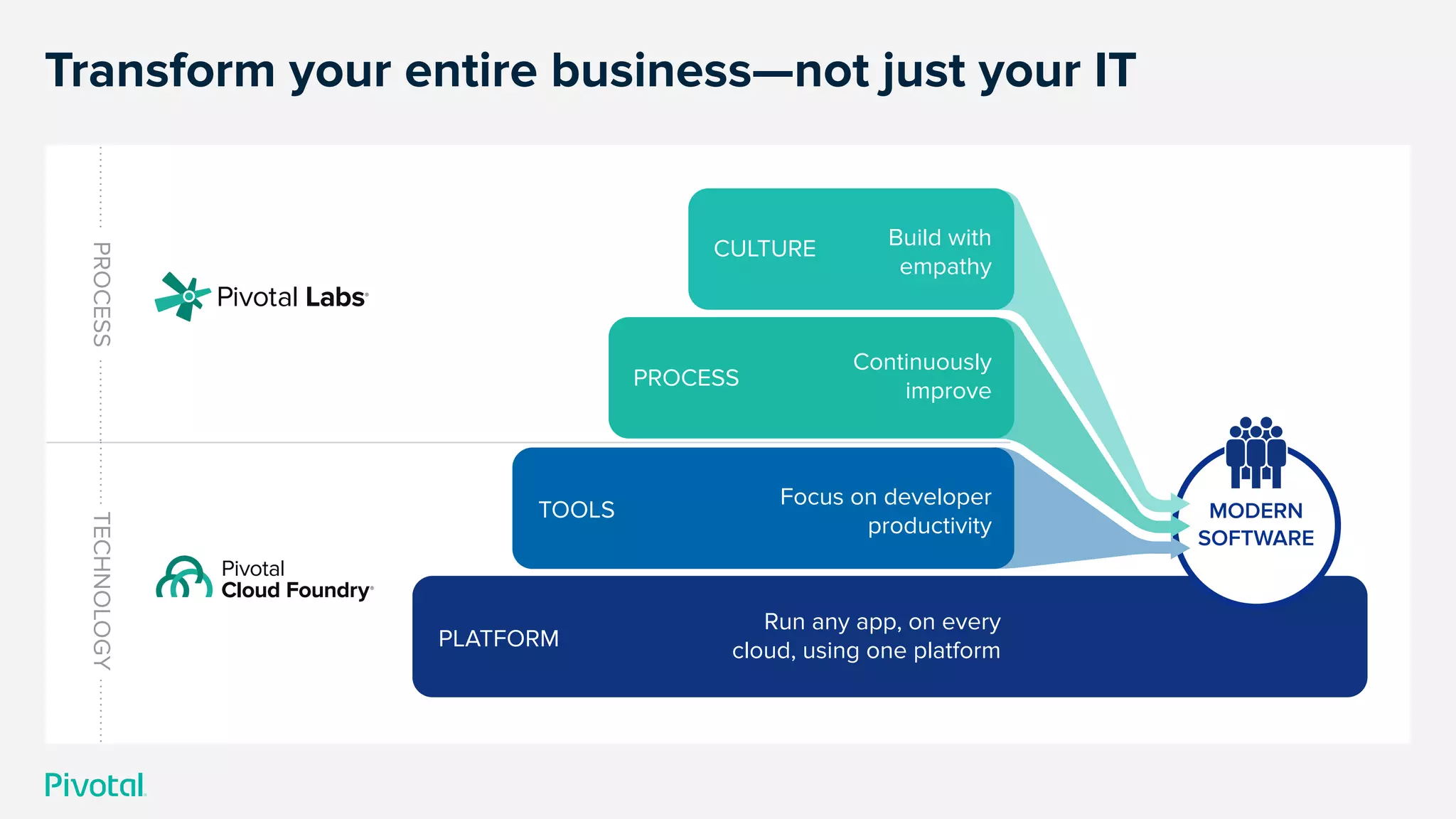 Transform your entire business—not just your ITTECHNOLOGY
CULTURE Build with
empathy
PROCESS
Continuously
improve
TOOLS
Focus on developer
productivity
PLATFORM
Run any app, on every
cloud, using one platform
MODERN
SOFTWARE
PROCESS
 