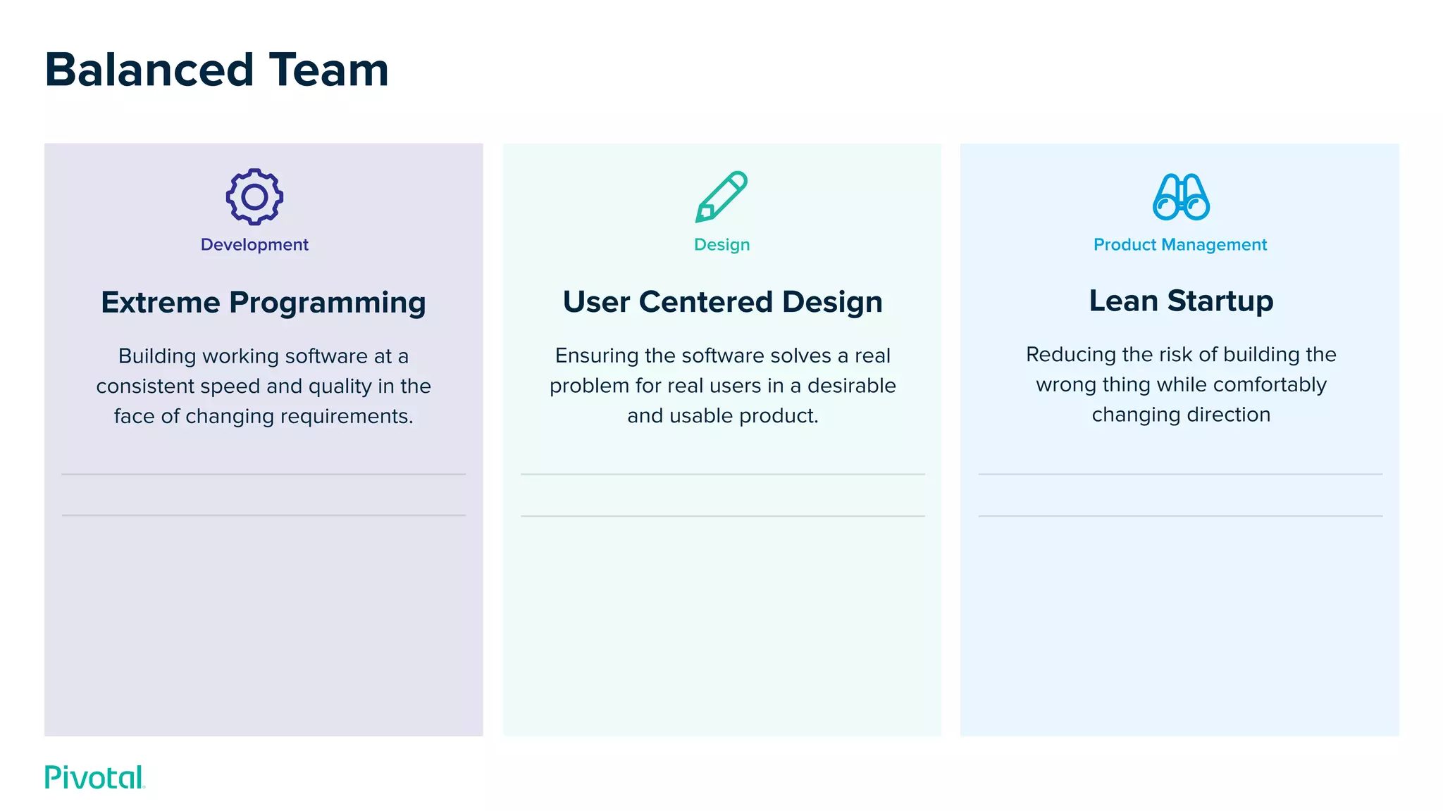 Lean Startup
Reducing the risk of building the
wrong thing while comfortably
changing direction
User Centered Design
Ensuring the software solves a real
problem for real users in a desirable
and usable product.
Extreme Programming
Building working software at a
consistent speed and quality in the
face of changing requirements.
Development Design Product Management
Balanced Team
 