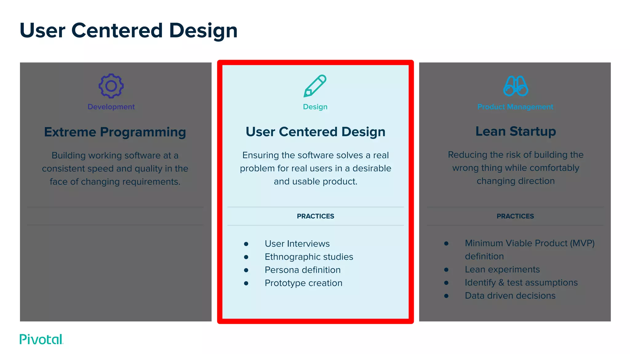 Lean Startup
Reducing the risk of building the
wrong thing while comfortably
changing direction
● Minimum Viable Product (MVP)
deﬁnition
● Lean experiments
● Identify & test assumptions
● Data driven decisions
User Centered Design
Ensuring the software solves a real
problem for real users in a desirable
and usable product.
● User Interviews
● Ethnographic studies
● Persona deﬁnition
● Prototype creation
Extreme Programming
Building working software at a
consistent speed and quality in the
face of changing requirements.
Development Design Product Management
PRACTICES PRACTICES
User Centered Design
 
