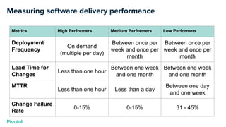 Measuring software delivery performance
Metrics High Performers Medium Performers Low Performers
Deployment
Frequency
On demand
(multiple per day)
Between once per
week and once per
month
Between once per
week and once per
month
Lead Time for
Changes
Less than one hour
Between one week
and one month
Between one week
and one month
MTTR
Less than one hour Less than a day
Between one day
and one week
Change Failure
Rate
0-15% 0-15% 31 - 45%
 