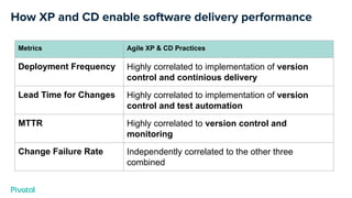 How XP and CD enable software delivery performance
Metrics Agile XP & CD Practices
Deployment Frequency Highly correlated to implementation of version
control and continious delivery
Lead Time for Changes Highly correlated to implementation of version
control and test automation
MTTR Highly correlated to version control and
monitoring
Change Failure Rate Independently correlated to the other three
combined
 
