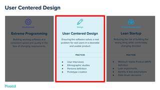 Lean Startup
Reducing the risk of building the
wrong thing while comfortably
changing direction
● Minimum Viable Product (MVP)
deﬁnition
● Lean experiments
● Identify & test assumptions
● Data driven decisions
User Centered Design
Ensuring the software solves a real
problem for real users in a desirable
and usable product.
● User Interviews
● Ethnographic studies
● Persona deﬁnition
● Prototype creation
Extreme Programming
Building working software at a
consistent speed and quality in the
face of changing requirements.
Development Design Product Management
PRACTICES PRACTICES
User Centered Design
 