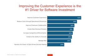 9
Improving the Customer Experience is the
#1 Driver for Software Investment
©2019 Telestax, Inc. Data Source: 451 Researc...