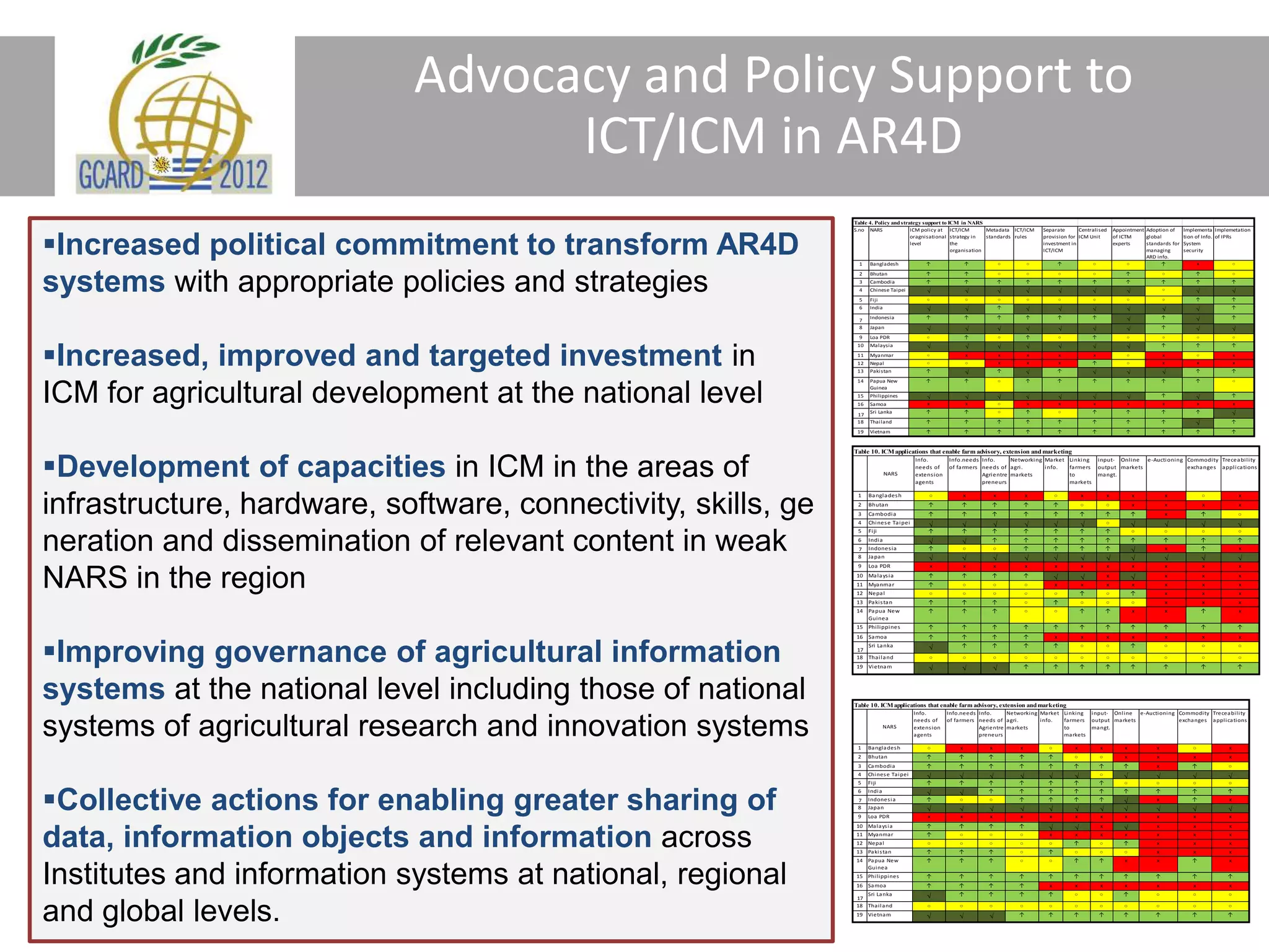 Advocacy and Policy Support to
ICT/ICM in AR4D
Table 4. Policy and strategy support to ICM in NARS
Increased political commitment to transform AR4D
S.no NARS ICM policy at ICT/ICM Metadata ICT/ICM Separate Centralised Appointment Adoption of Implementa Implemetation
oragnisational strategy in standards rules provision for ICM Unit of ICTM global tion of Info. of IPRs
level the investment in experts standards for System
organisation ICT/ICM managing security
ARD info.
1 Bangladesh ↑ ↑ ○ ○ ↑ ○ ○ ↑ x ○
systems with appropriate policies and strategies
2 Bhutan ↑ ↑ ○ ○ ○ ○ ↑ ○ ↑ ○
3 Cambodia ↑ ↑ ↑ ↑ ↑ ↑ ↑ ↑ ↑ ↑
4 Chinese Taipei √ √ √ √ √ √ √ ○ √ √
5 Fiji ○ ○ ○ ○ ○ ○ ○ ○ ↑ ↑
6 India √ √ ↑ √ √ √ √ √ √ ↑
7
Indonesia ↑ ↑ ↑ ↑ ↑ ↑ √ ↑ √ ↑
8 Japan √ √ √ √ √ √ √ ↑ √ √
9 Loa PDR ○ ↑ ○ ↑ ○ ↑ ○ ○ ○ ○
Increased, improved and targeted investment in
10 Malaysia √ √ √ √ √ √ √ ↑ ↑ ↑
11 Myanmar ○ x x x x x ○ x ○ x
12 Nepal ○ ○ x x x ↑ ○ x x x
13 Pakistan ↑ √ ↑ √ ↑ √ √ √ ↑ ↑
14 Papua New ↑ ↑ ○ ↑ ↑ ↑ ↑ ↑ ↑ ○
ICM for agricultural development at the national level 15
16
17
Guinea
Philippines
Samoa
Sri Lanka
√
x
↑
√
x
↑
√
○
○
√
x
↑
√
x
○
√
x
↑ ↑
√
x
↑
x
↑
√
↑
x
↑
x
√
18 Thailand ↑ ↑ ↑ ↑ ↑ ↑ ↑ ↑ √ ↑
19 Vietnam ↑ ↑ ↑ ↑ ↑ ↑ ↑ ↑ ↑ ↑
Development of capacities in ICM in the areas of
Table 10. ICM applications that enable farm advisory, extension and marketing
Info. Info.needs Info. Networki ng Ma rket Li nki ng i nput- Onl i ne e-Aucti oni ng Commodi ty Trecea bi l i ty
needs of of fa rmers needs of a gri . i nfo. fa rmers output ma rkets excha nges a ppl i ca ti ons
NARS extens i on Agri entre ma rkets to ma ngt.
a gents preneurs ma rkets
infrastructure, hardware, software, connectivity, skills, ge
1 Ba ngl a des h ○ x x x ○ x x x x ○ x
2 Bhuta n ↑ ↑ ↑ ↑ ↑ ○ ○ x x x x
3 Ca mbodi a ↑ ↑ ↑ ↑ ↑ ↑ ↑ ↑ x ↑ ○
4 Chi nes e Ta i pei √ √ √ √ √ √ ○ √ √ √ √
○ ○ ○ ○
neration and dissemination of relevant content in weak
5 Fi ji ↑ ↑ ↑ ↑ ↑ ↑ ↑
6 Indi a √ √ ↑ ↑ ↑ ↑ ↑ ↑ ↑ ↑ ↑
7 Indones i a ↑ ○ ○ ↑ ↑ ↑ ↑ √ x ↑ x
8 Ja pa n √ √ √ √ √ √ √ √ √ √ √
9 Loa PDR x x x x x x x x x x x
NARS in the region 10
11
12
Ma l a ys i a
Mya nma r
Nepa l
↑
↑
○
↑
○
○
↑
○
○
↑
○
○
√
x
○
√
x
↑
x
x
○
√
x
↑
x
x
x
x
x
x
x
x
x
13 Pa ki s ta n ↑ ↑ ↑ ○ ↑ ○ ○ ○ x x x
14 Pa pua New ↑ ↑ ↑ ○ ○ ↑ ↑ x x ↑ x
Gui nea
15 Phi l i ppi nes ↑ ↑ ↑ ↑ ↑ ↑ ↑ ↑ ↑ ↑ ↑
Improving governance of agricultural information
16 Sa moa ↑ ↑ ↑ ↑ x x x x x x x
17
Sri La nka √ ↑ ↑ ↑ ↑ ○ ○ ↑ ○ ○ ○
18 Tha i l a nd ○ ○ ○ ○ ○ ○ ○ ○ ○ ○ ○
19 Vi etna m √ √ √ ↑ ↑ ↑ ↑ ↑ ↑ ↑ ↑
systems at the national level including those of national Table 10. ICM applications that enable farm advisory, extension and marketing
Info. Info.needs Info. Networki ng Ma rket Li nki ng i nput- Onl i ne e-Aucti oni ng Commodi ty Trecea bi l i ty
systems of agricultural research and innovation systems 1
NARS
Ba ngl a des h
needs of
extens i on
a gents
○
of fa rmers needs of a gri .
x
Agri entre ma rkets
preneurs
x x
i nfo.
○
fa rmers
to
ma rkets
x
output ma rkets
ma ngt.
x x x
excha nges a ppl i ca ti ons
○ x
2 Bhuta n ↑ ↑ ↑ ↑ ↑ ○ ○ x x x x
3 Ca mbodi a ↑ ↑ ↑ ↑ ↑ ↑ ↑ ↑ x ↑ ○
4 Chi nes e Ta i pei √ √ √ √ √ √ ○ √ √ √ √
5 Fi ji ↑ ↑ ↑ ↑ ↑ ↑ ↑ ○ ○ ○ ○
Collective actions for enabling greater sharing of √ √
6 Indi a ↑ ↑ ↑ ↑ ↑ ↑ ↑ ↑ ↑
7 Indones i a ↑ ○ ○ ↑ ↑ ↑ ↑ √ x ↑ x
8 Ja pa n √ √ √ √ √ √ √ √ √ √ √
9 Loa PDR x x x x x x x x x x x
10 Ma l a ys i a ↑ ↑ ↑ ↑ √ √ x √ x x x
data, information objects and information across 11
12
13
14
Mya nma r
Nepa l
Pa ki s ta n
Pa pua New
↑
○
↑
↑
○
○
↑
↑
○
○
↑
↑
○
○
○
○
↑
x
○
○
x
↑
○
↑
x
○
○
↑
↑
x
○
x
x
x
x
x
x
x
x
↑
x
x
x
x
Institutes and information systems at national, regional 15
16
Gui nea
Phi l i ppi nes
Sa moa
Sri La nka
↑
↑
√
↑
↑
↑
↑
↑
↑
↑
↑
↑
↑
↑
x
↑
x
○
↑
x
○
↑
↑
x
↑
x
○
↑
x
○
↑
x
○
17
and global levels. 18 Tha i l a nd
19 Vi etna m
○
√
○
√
○
√
○
↑ ↑
○ ○
↑
○
↑ ↑
○
↑
○ ○
↑ ↑
○