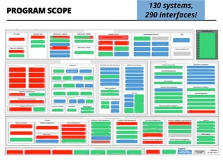 130 systems,
290 interfaces!
PROGRAM SCOPE
 