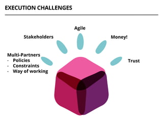 EXECUTION CHALLENGES
Multi-Partners
-  Policies
-  Constraints
-  Way of working
Stakeholders
Agile
Money!
Trust
 