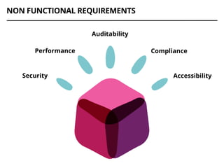 NON FUNCTIONAL REQUIREMENTS
Security
Performance
Auditability
Compliance
Accessibility
 
