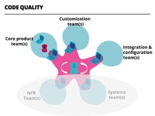 CODE QUALITY
Core product
team(s)
Customization
team(s)
Integration &
conﬁguration
team(s)
Systems
team(s)
NFR
Team(s)
 