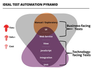 Time
Value
Cost
IDEAL TEST AUTOMATION PYRAMID
Manual / Exploratory
UI
Web Service
View
JavaScript
Integration
Unit
Technology-
facing Tests
Business-facing
Tests
 